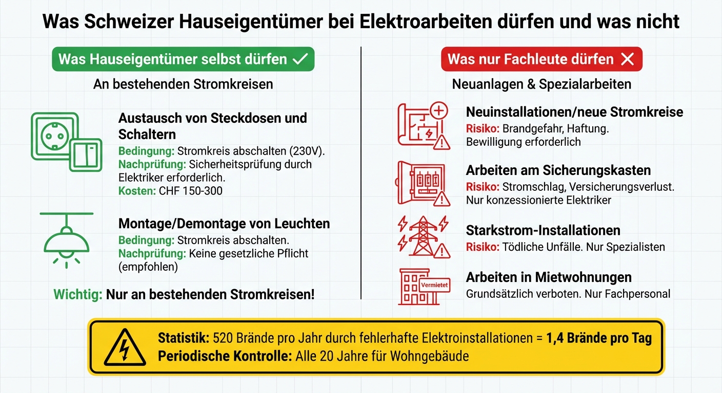 Erlaubte vs. verbotene Elektroarbeiten für Hauseigentümer in der Schweiz