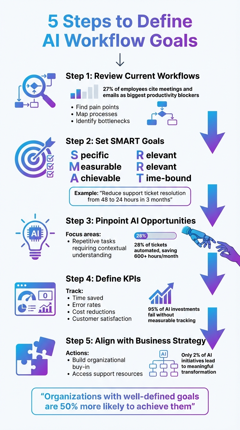 5 Steps to Define AI Workflow Goals