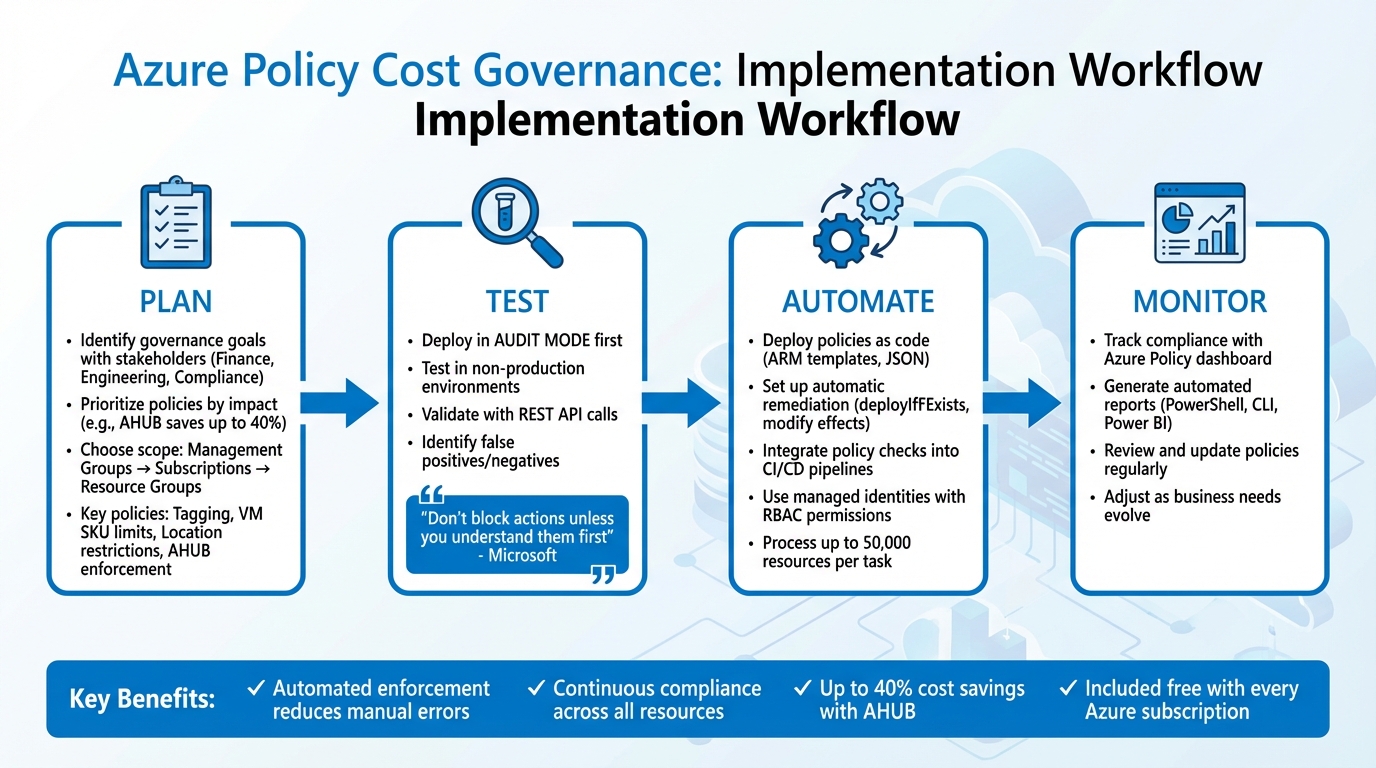 Azure Policy Cost Governance Implementation Workflow