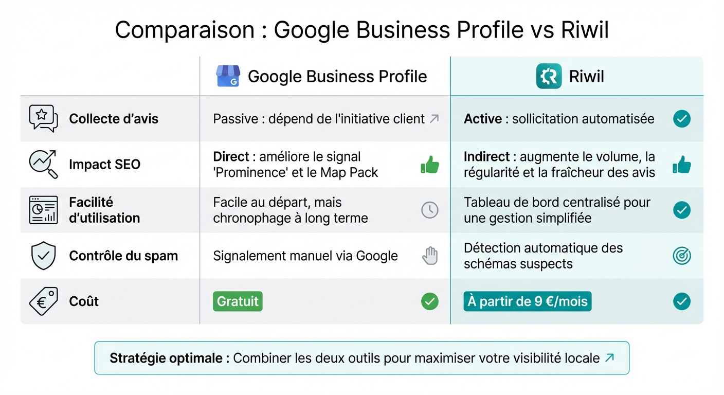Comparaison Google Business Profile vs Riwil pour la collecte d'avis