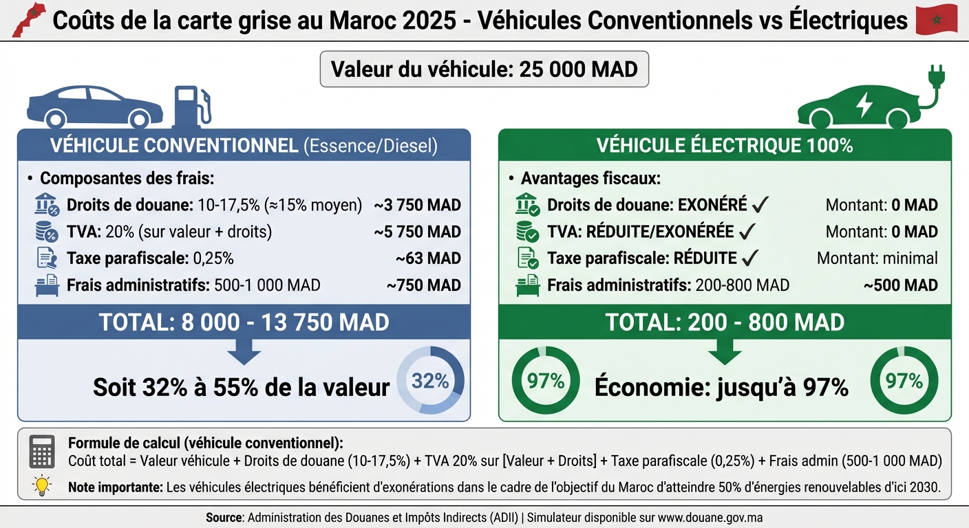 Comparaison des coûts d'immatriculation véhicules conventionnels vs électriques au Maroc 2025