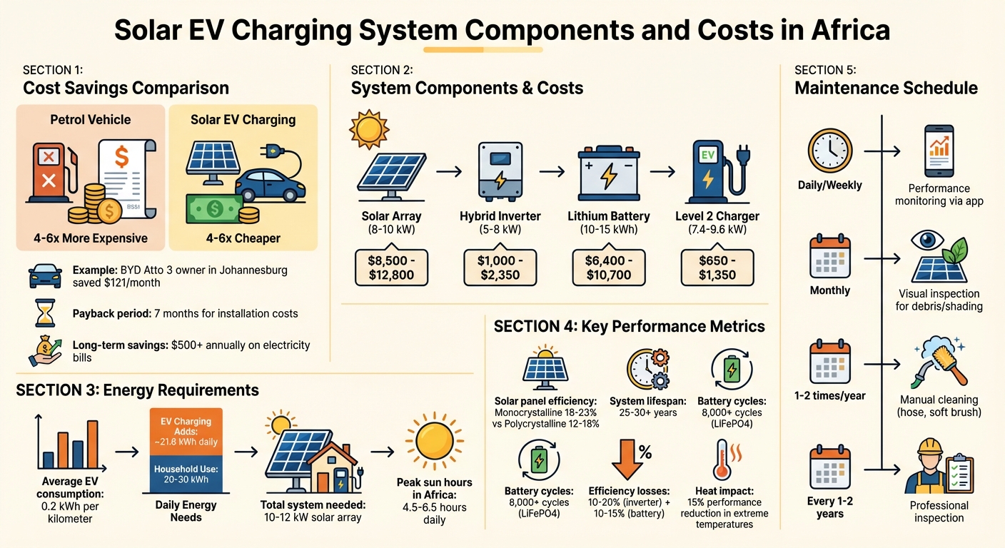Solar EV Charging System Components and Costs in Africa