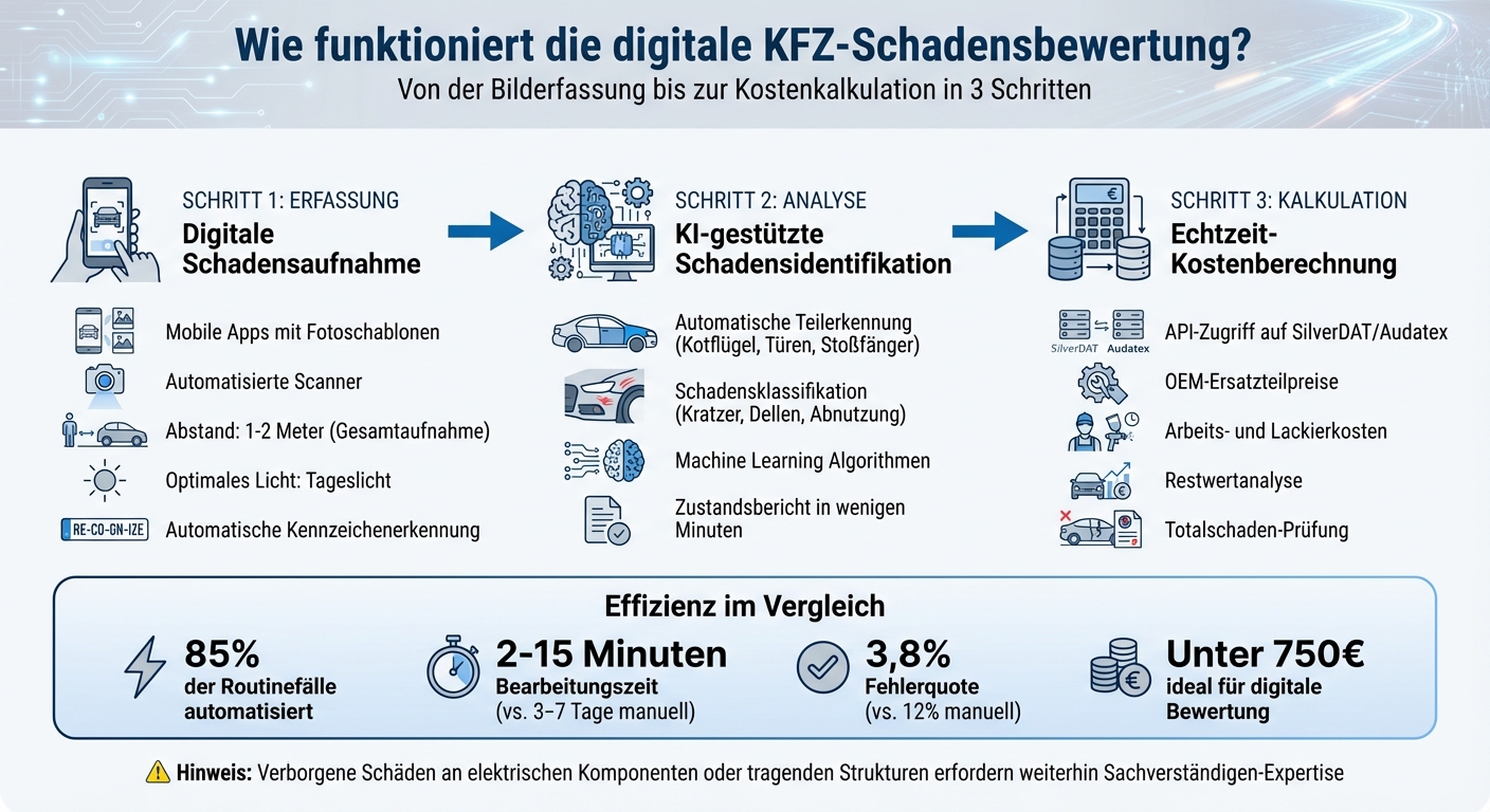3-Schritt-Prozess der KI-gestützten KFZ-Schadensbewertung