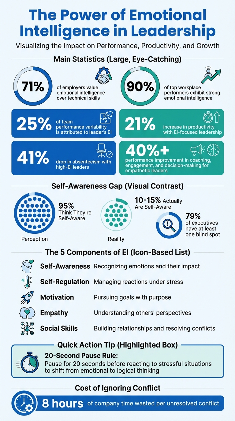 Emotional Intelligence Impact on Leadership Performance Statistics