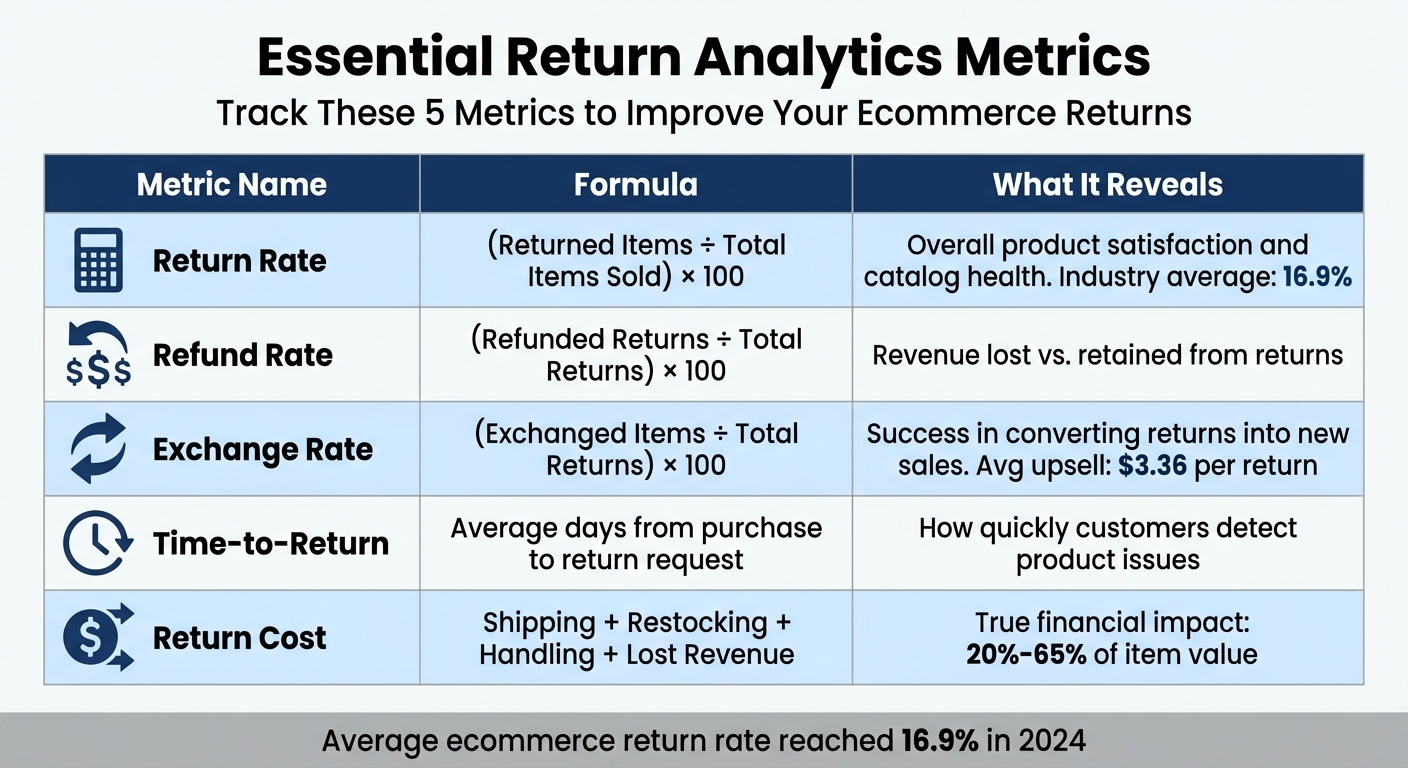 Essential Return Analytics Metrics: Formulas and Insights for Ecommerce