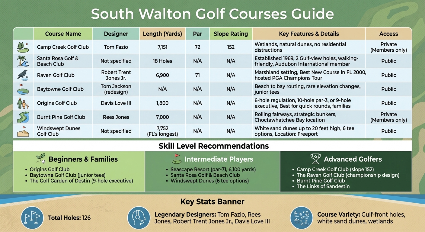 South Walton Golf Courses Comparison by Skill Level and Features