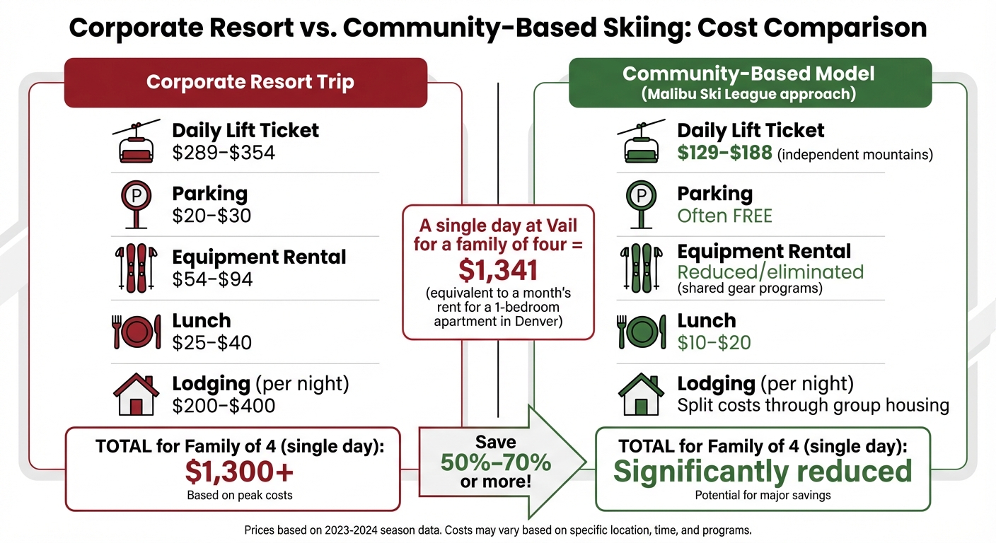 Cost Breakdown: Corporate Resort vs Community-Based Skiing for a Family of Four