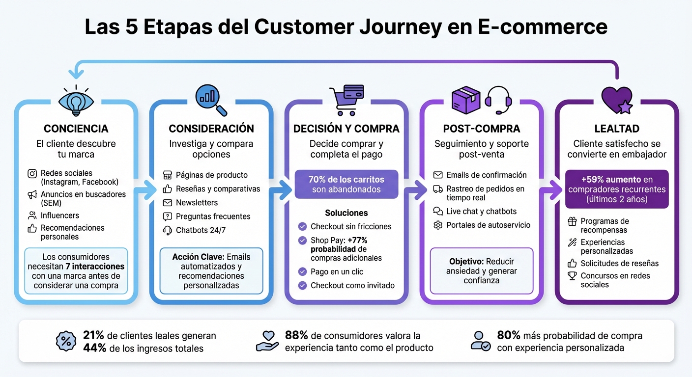 Las 5 Etapas del Customer Journey en E-commerce