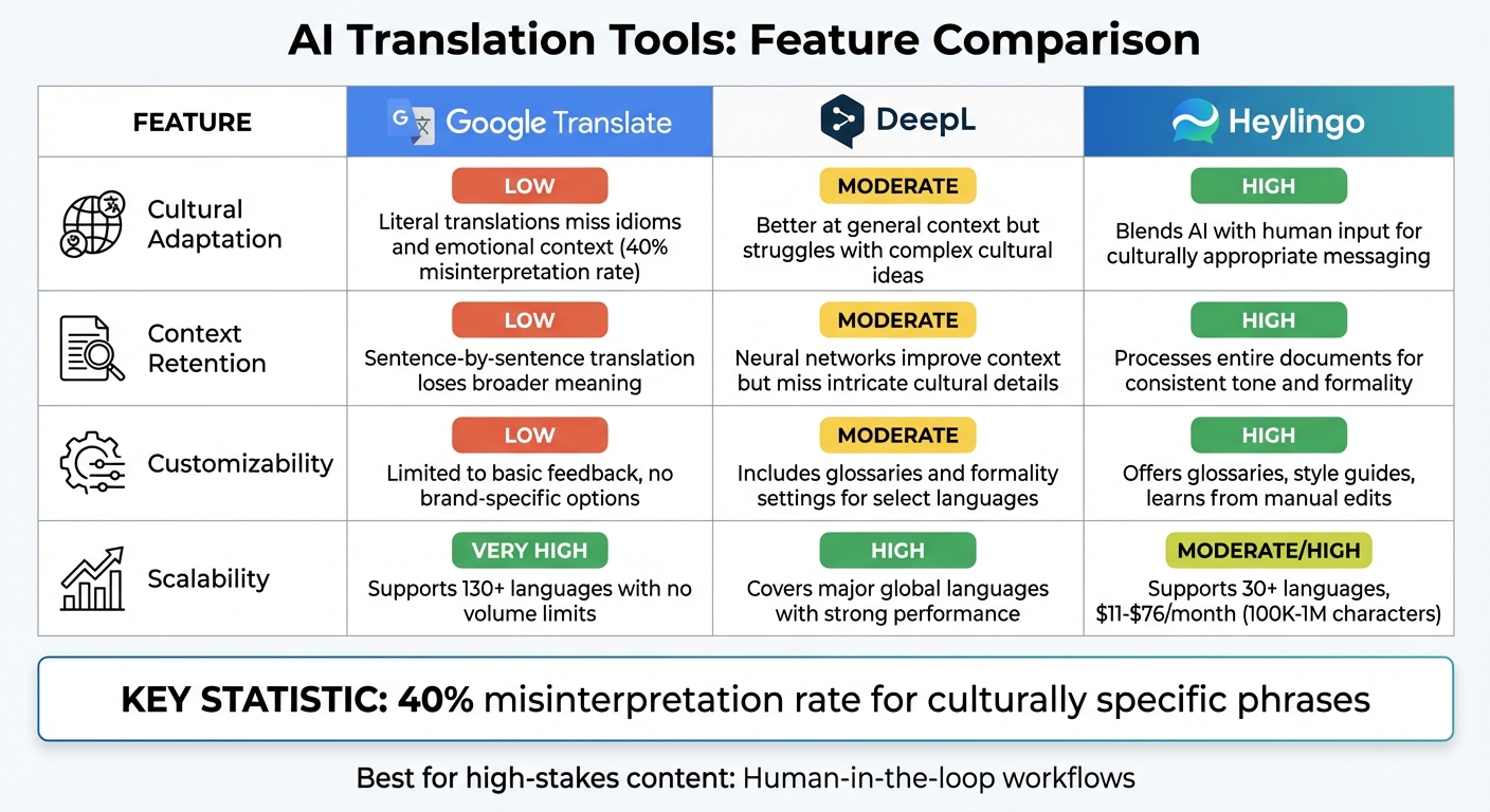 AI Translation Tools Comparison: Google Translate vs DeepL vs Heylingo