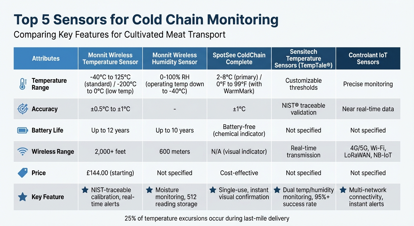 Top 5 Cold Chain Monitoring Sensors Comparison Chart