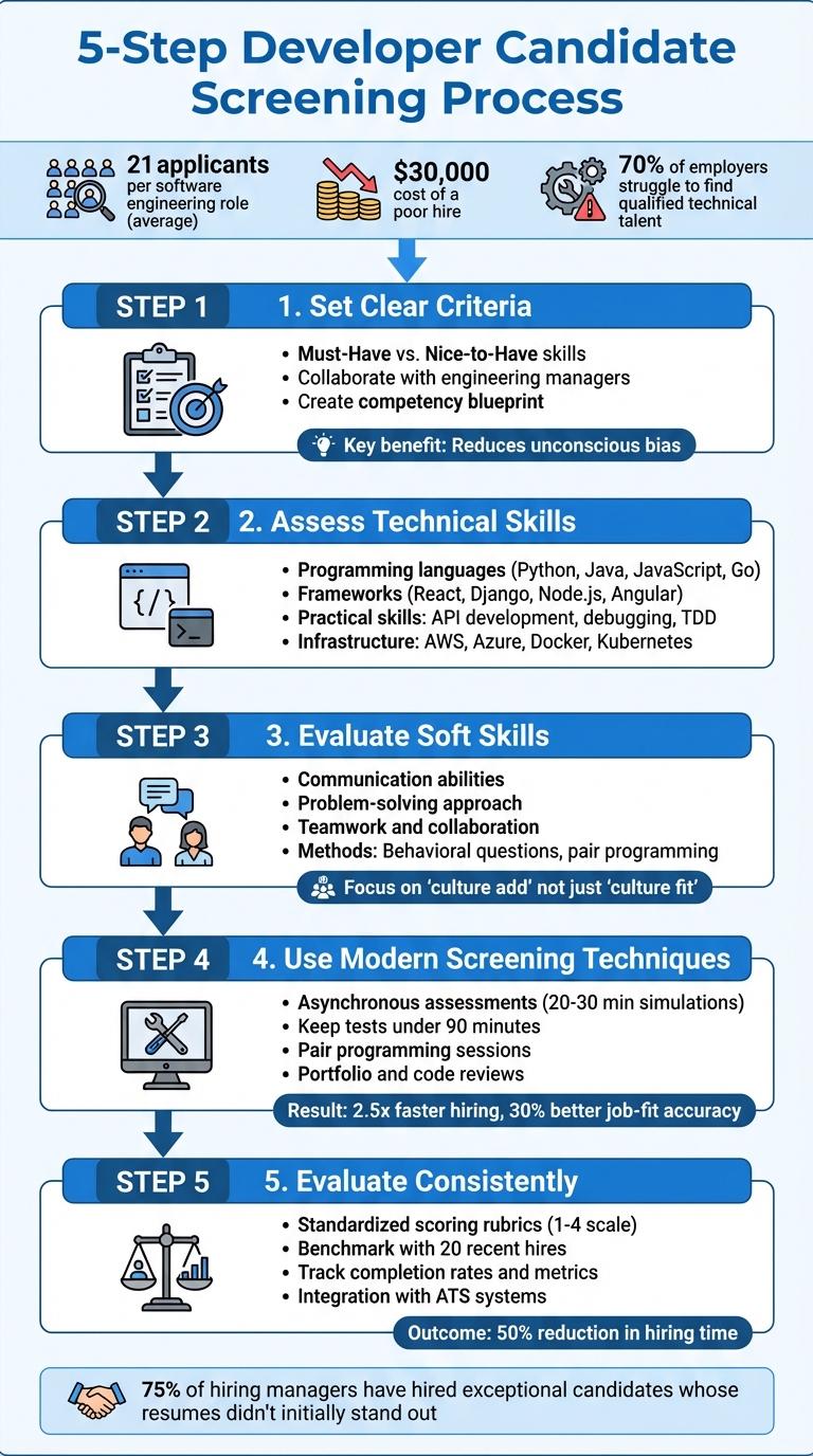 5-Step Developer Candidate Screening Process with Best Practices