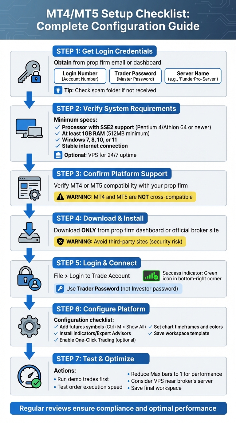 MT4/MT5 Setup Checklist: 7-Step Configuration Guide for Prop Traders