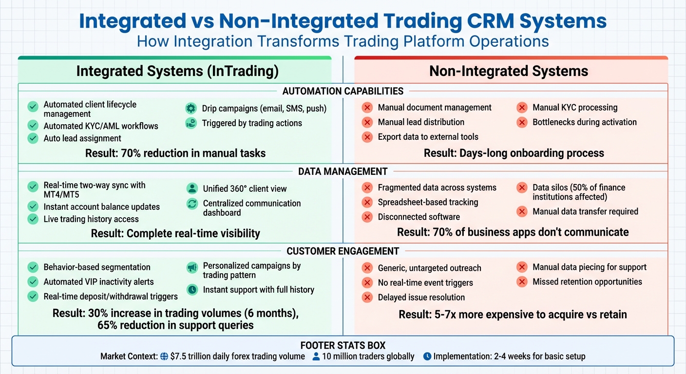 Integrated vs Non-Integrated Trading CRM Systems Comparison