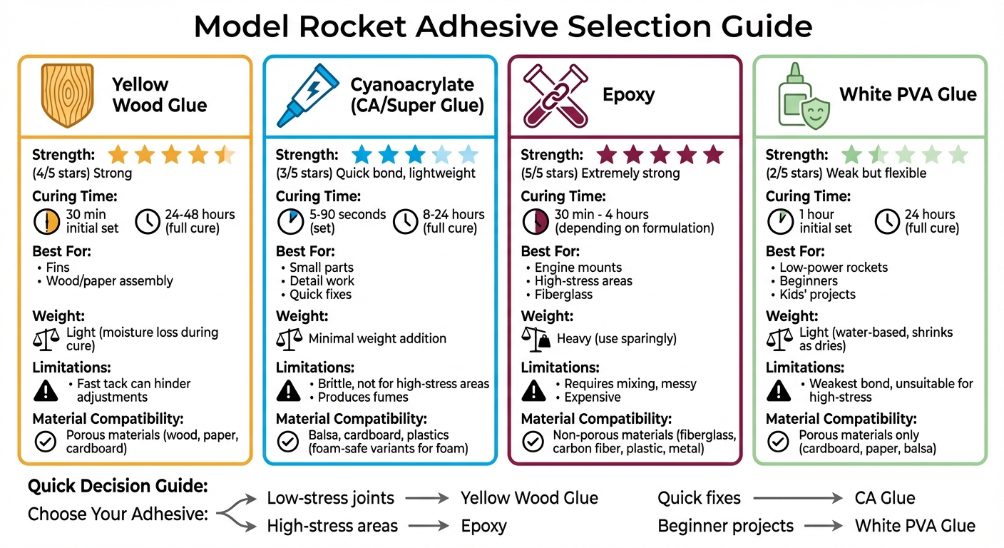 Model Rocket Adhesive Comparison Chart: Strength, Curing Time, and Best Applications