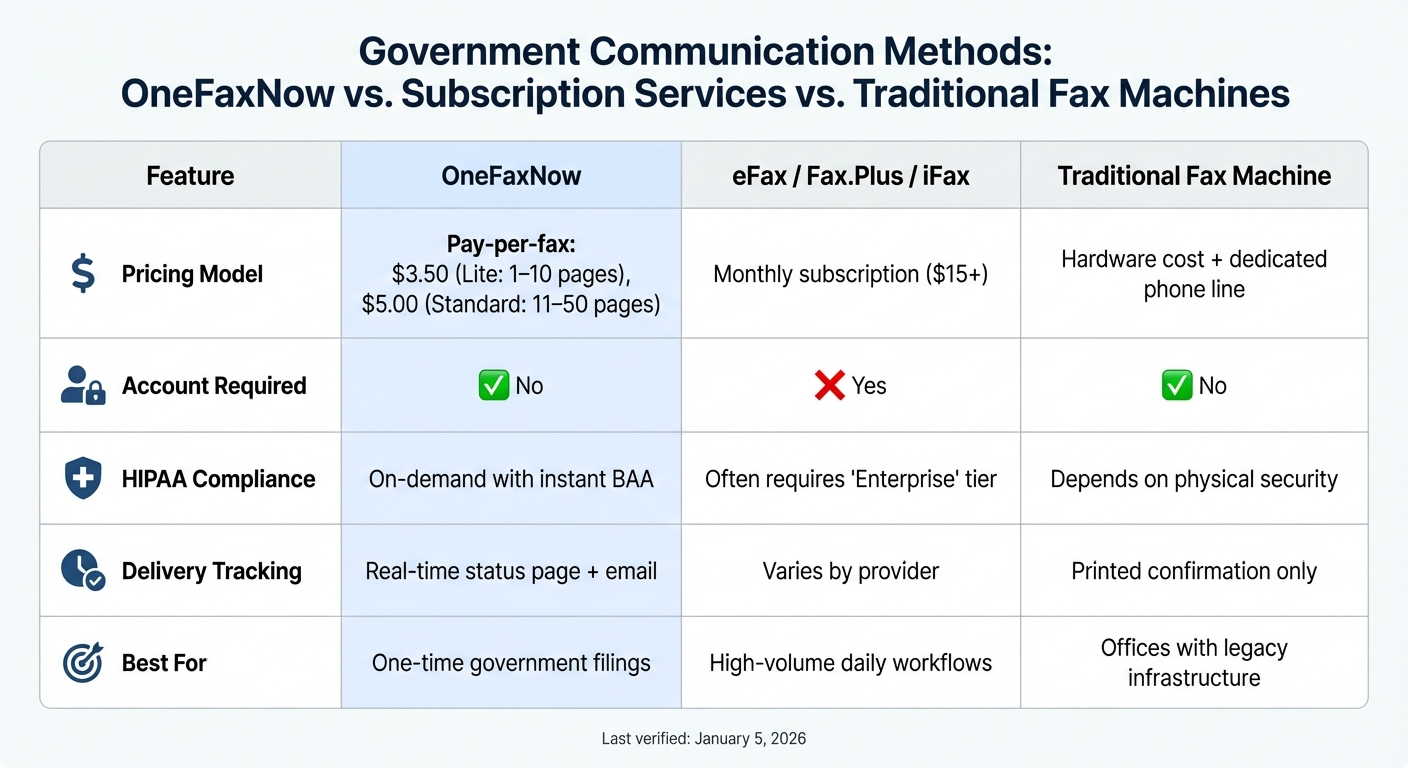 Fax vs Email vs Online Fax Services for Government Communication Comparison
