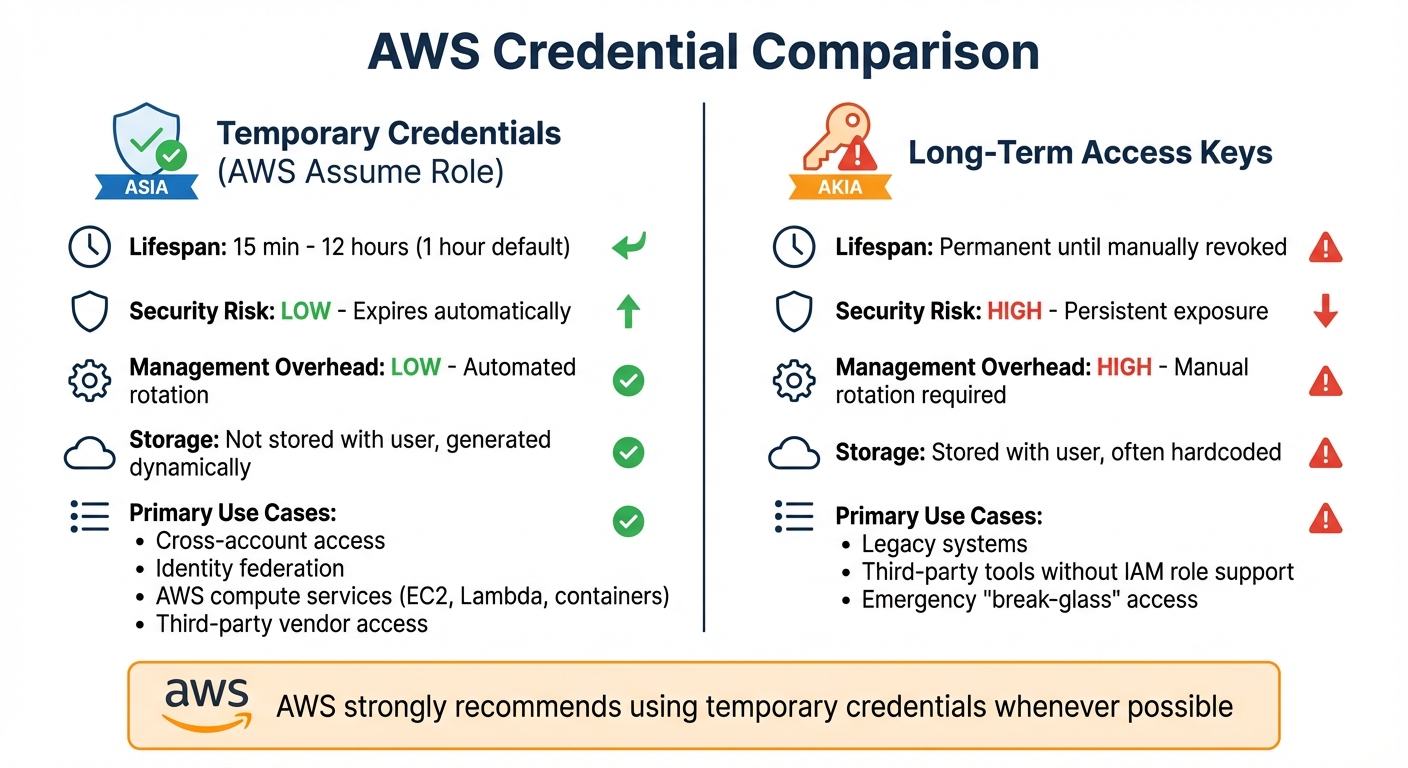 AWS Temporary Credentials vs Long-Term Access Keys Comparison