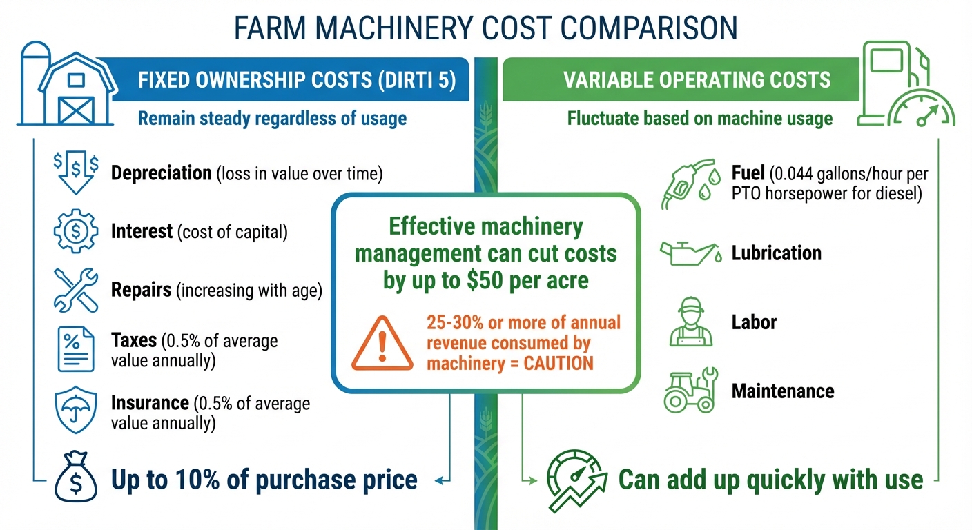 Equipment Cost Categories: Fixed Ownership vs Variable Operating Costs