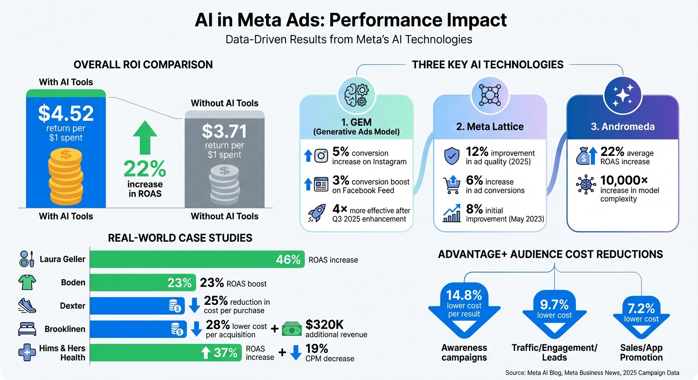 Meta AI Advertising Tools Performance Statistics and ROI Comparison