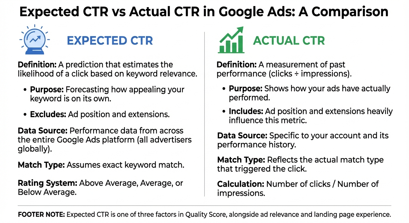 Expected CTR vs Actual CTR in Google Ads Quality Score