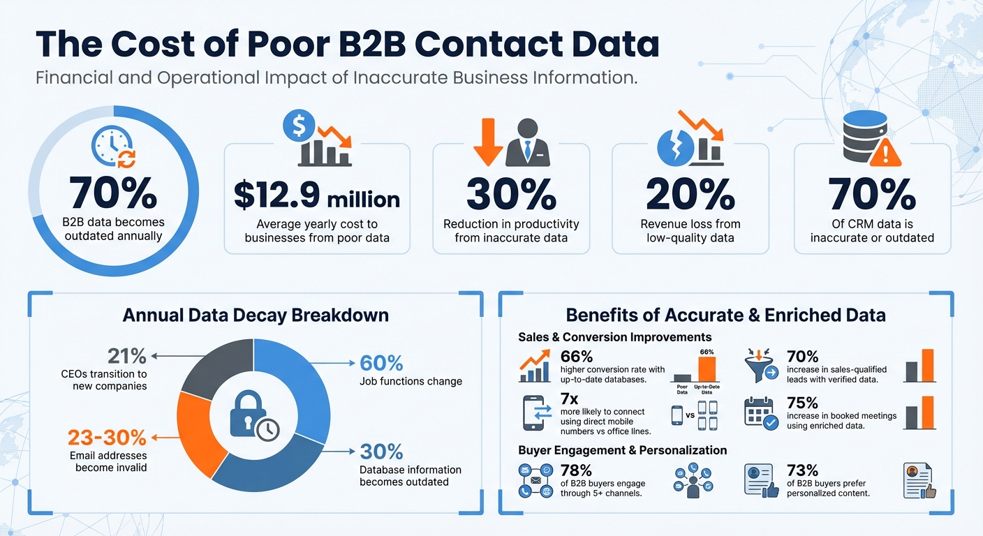 B2B Contact Database Statistics: Data Accuracy Impact on Revenue and Sales Performance