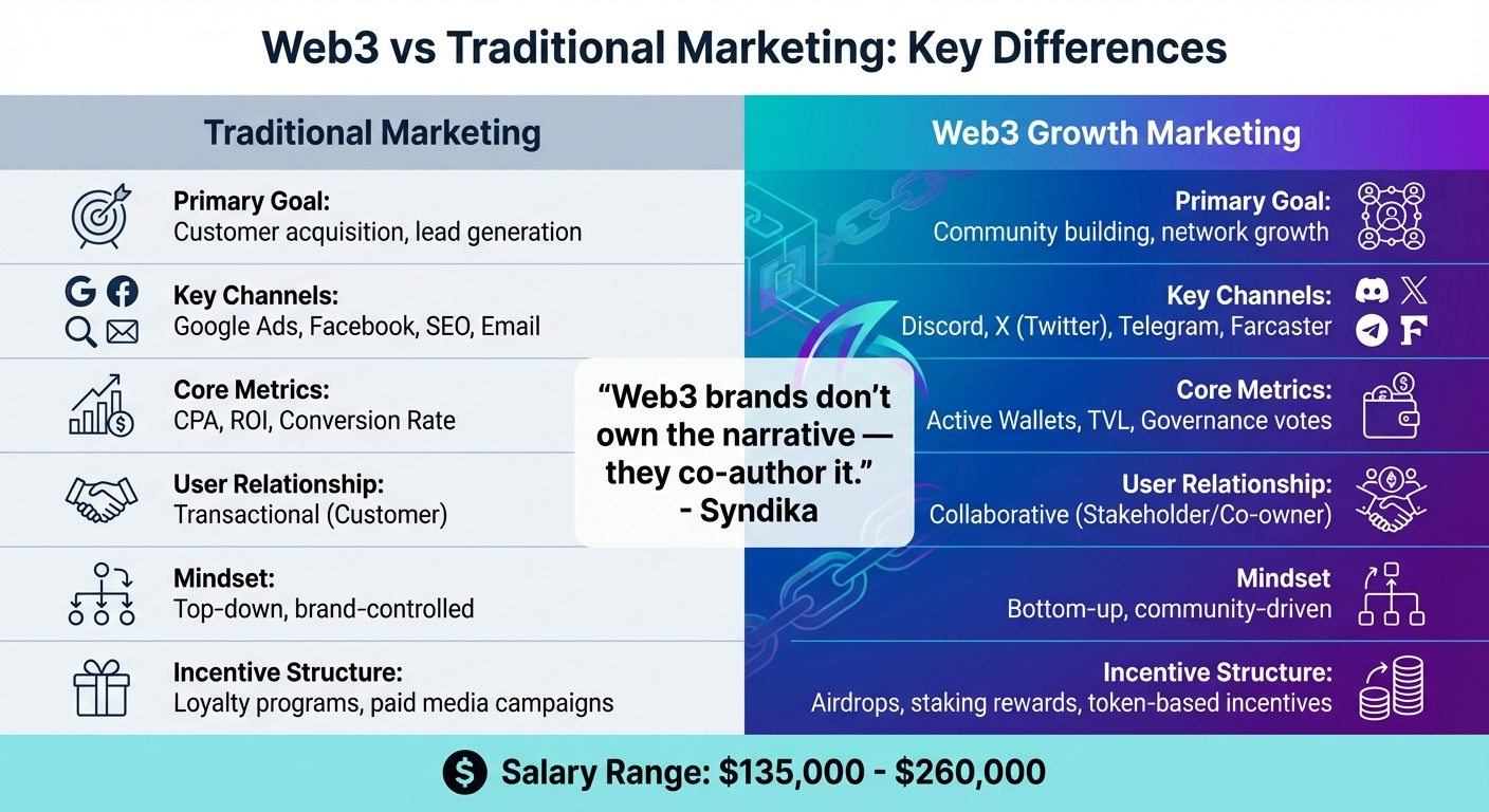 Web3 vs Traditional Marketing: Key Differences for Growth Marketers
