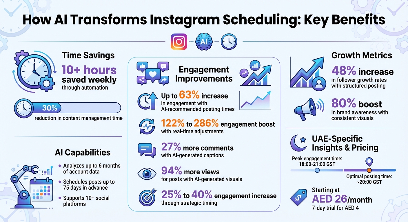 AI Instagram Scheduling Benefits: Key Statistics and Time Savings