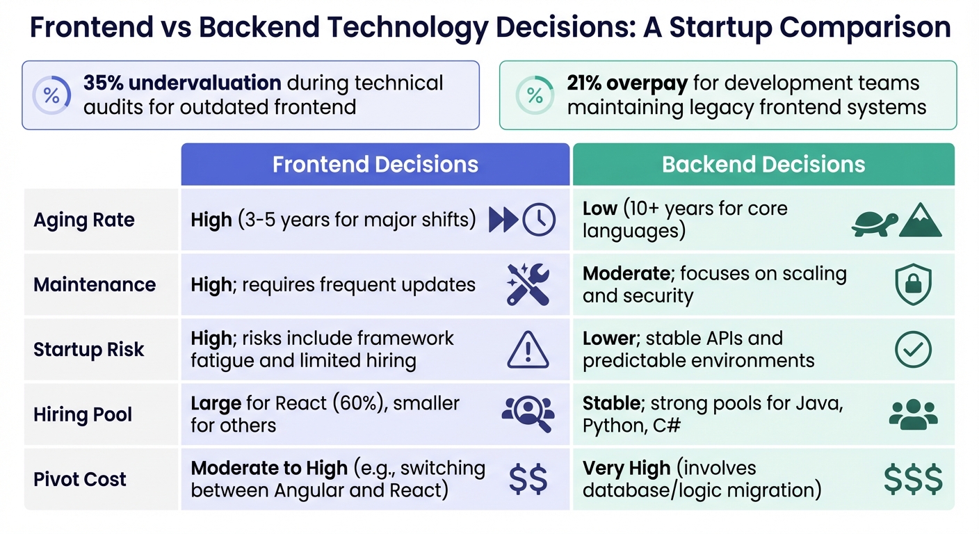 Frontend vs Backend Technology Aging: Maintenance Costs and Risks Comparison