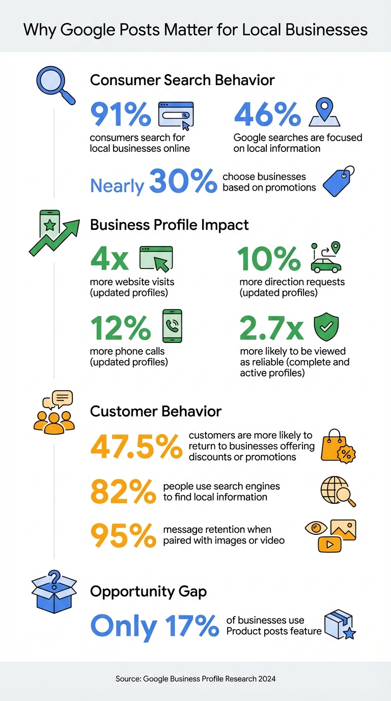Google Business Profile Impact Statistics for Local Businesses