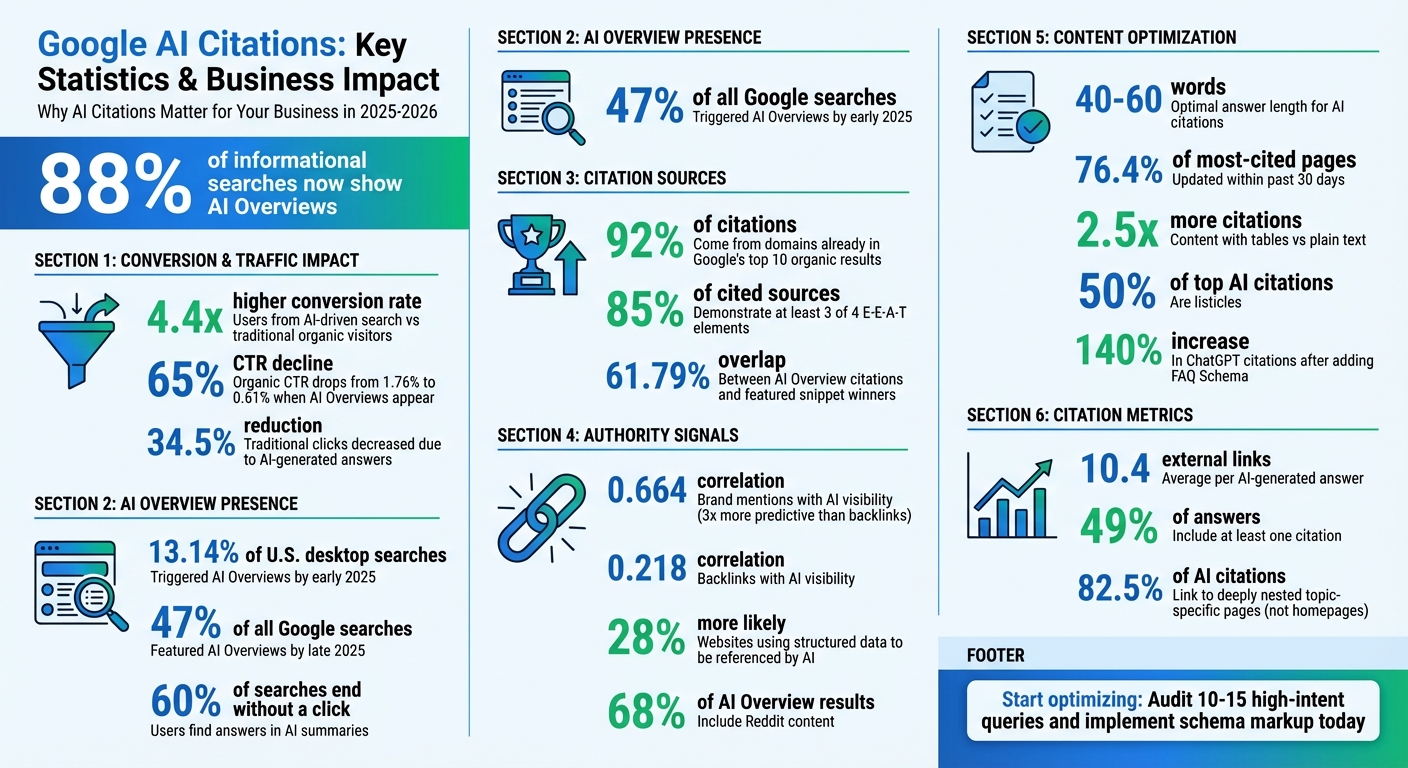 Google AI Citations: Key Statistics and Impact on Business Visibility 2025-2026