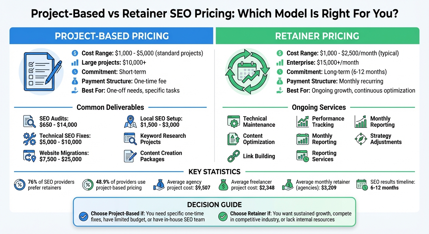 Project-Based vs Retainer SEO Pricing Comparison Guide