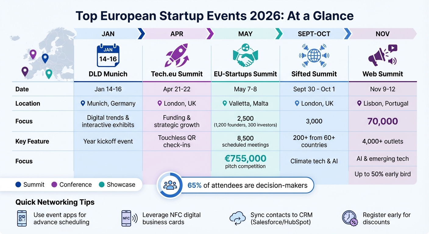 Top 5 European Startup Networking Events 2026: Key Stats and Dates