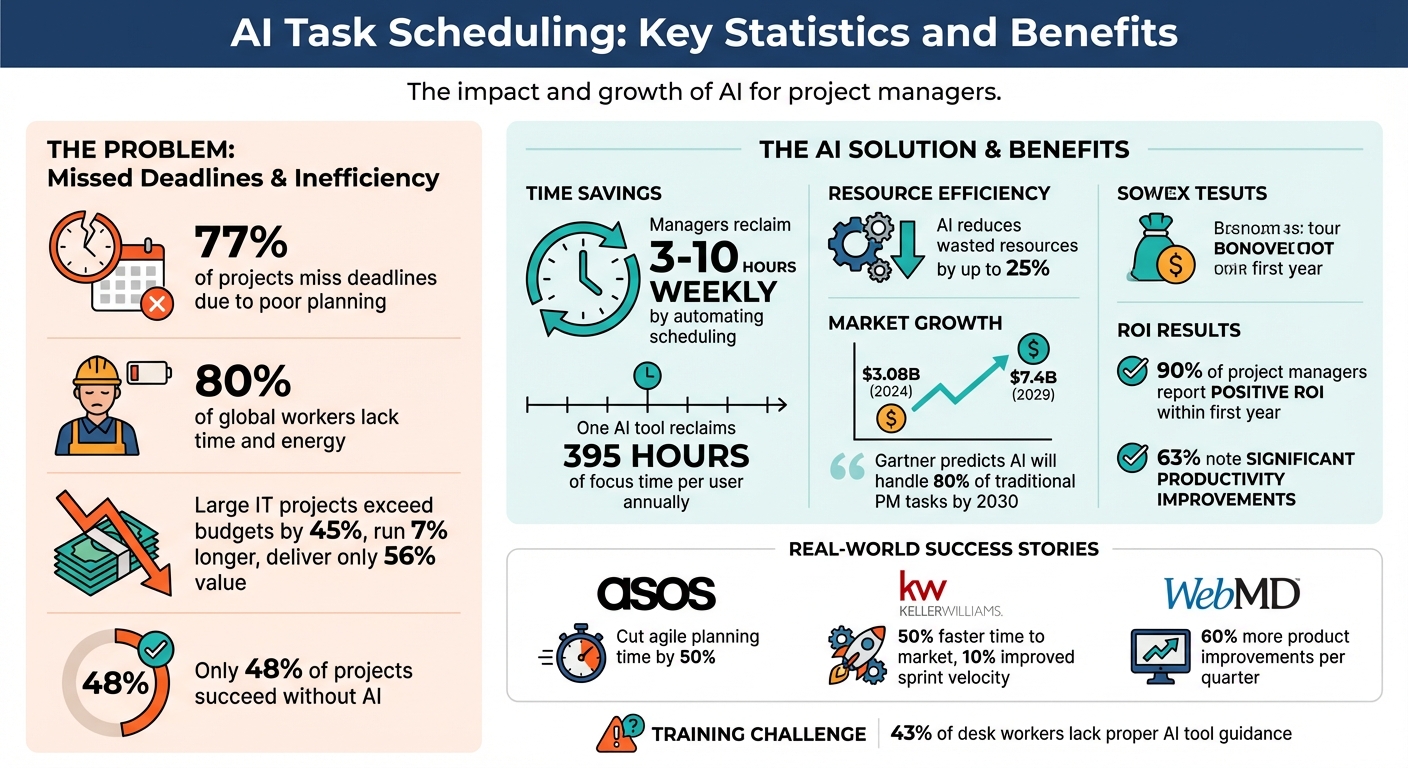 AI Task Scheduling Benefits and ROI Statistics for Project Managers