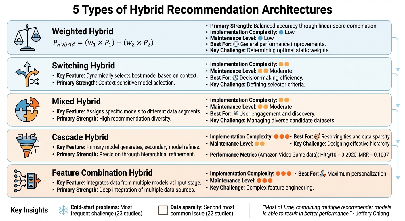 5 Types of Hybrid Recommendation Architectures Comparison
