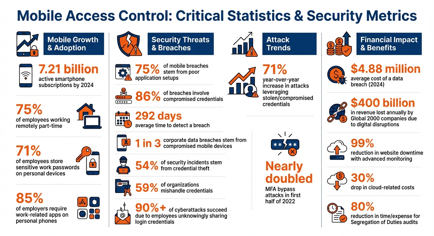 Mobile Access Control Security Statistics and Key Metrics
