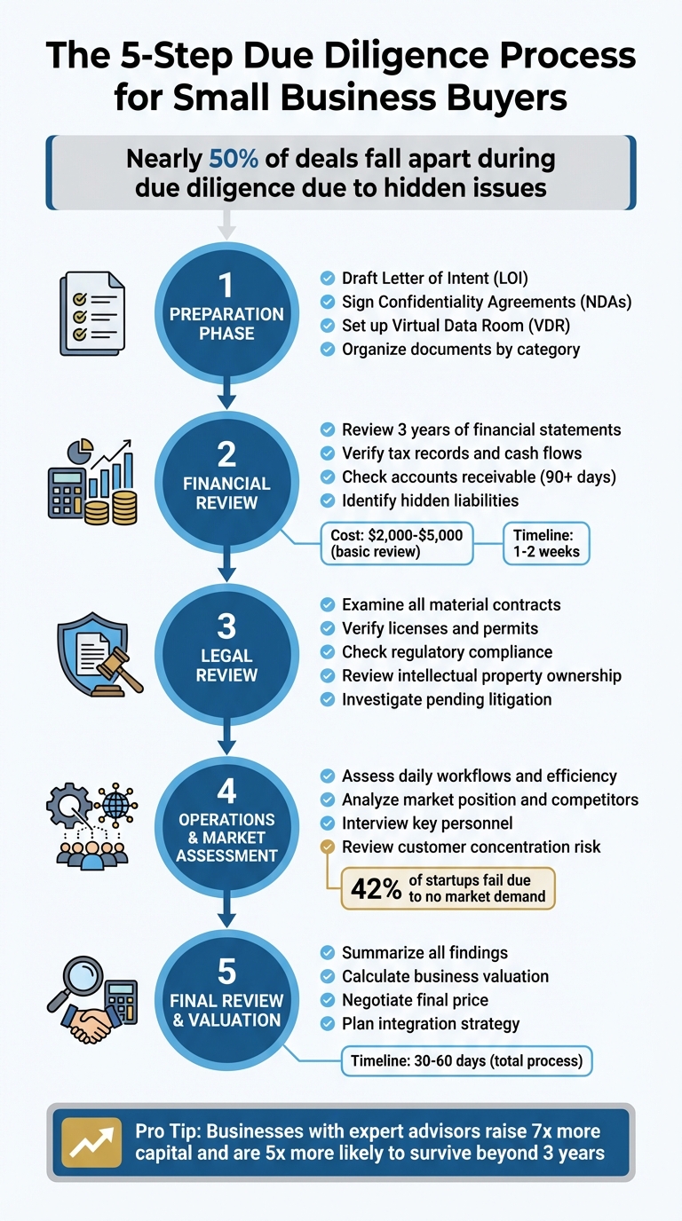 5-Step Due Diligence Process for Small Business Acquisition