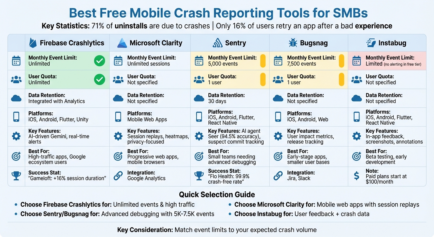 Free Mobile Crash Reporting Tools Comparison for SMBs