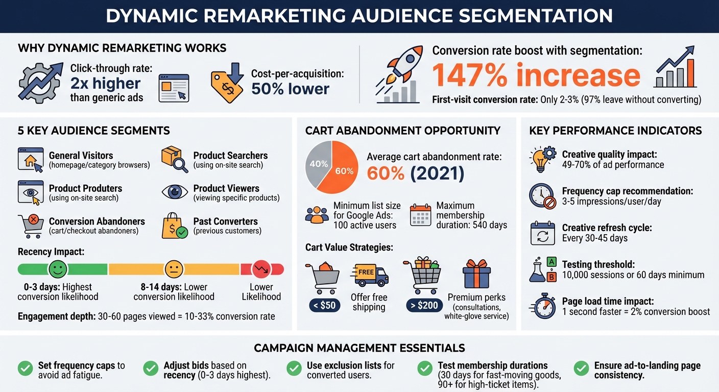 Dynamic Remarketing Audience Segmentation Performance Metrics and Best Practices