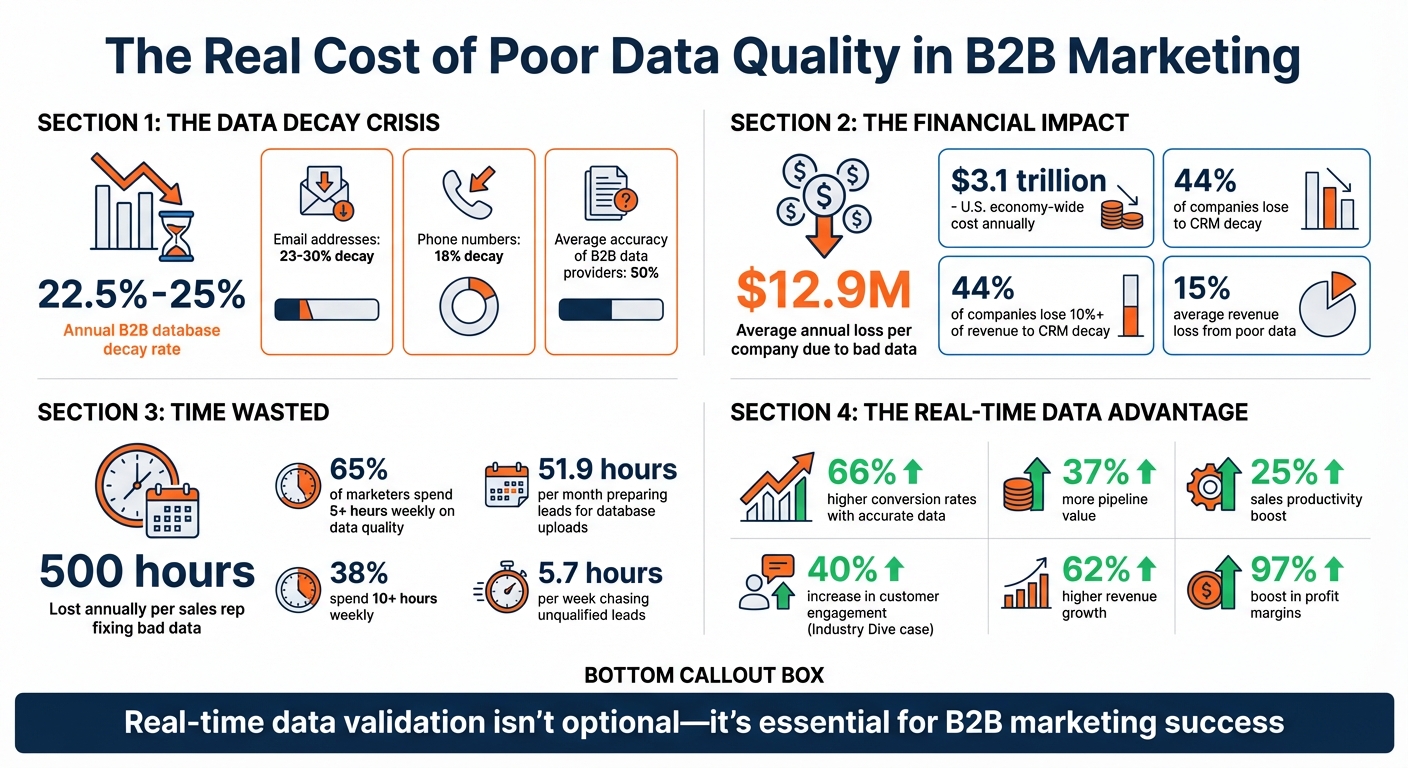 The Cost of Poor Data Quality in B2B Marketing: Key Statistics