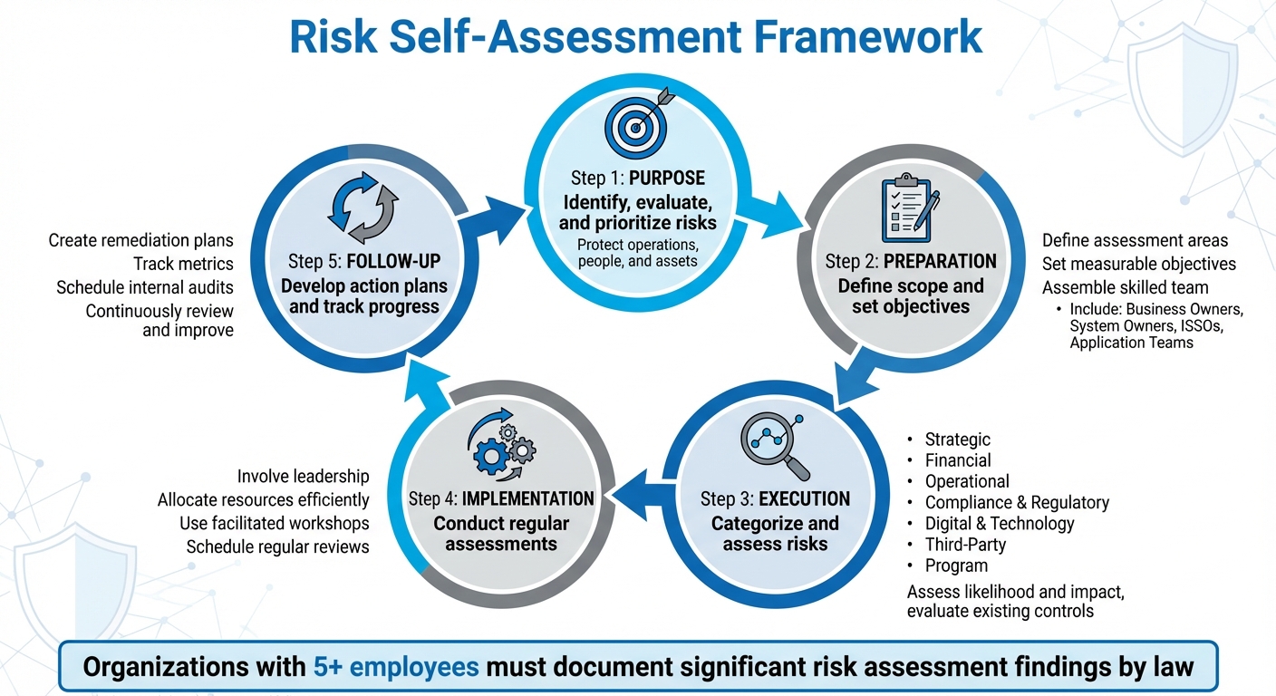 Risk Self-Assessment Process: 5-Step Framework for Organizations
