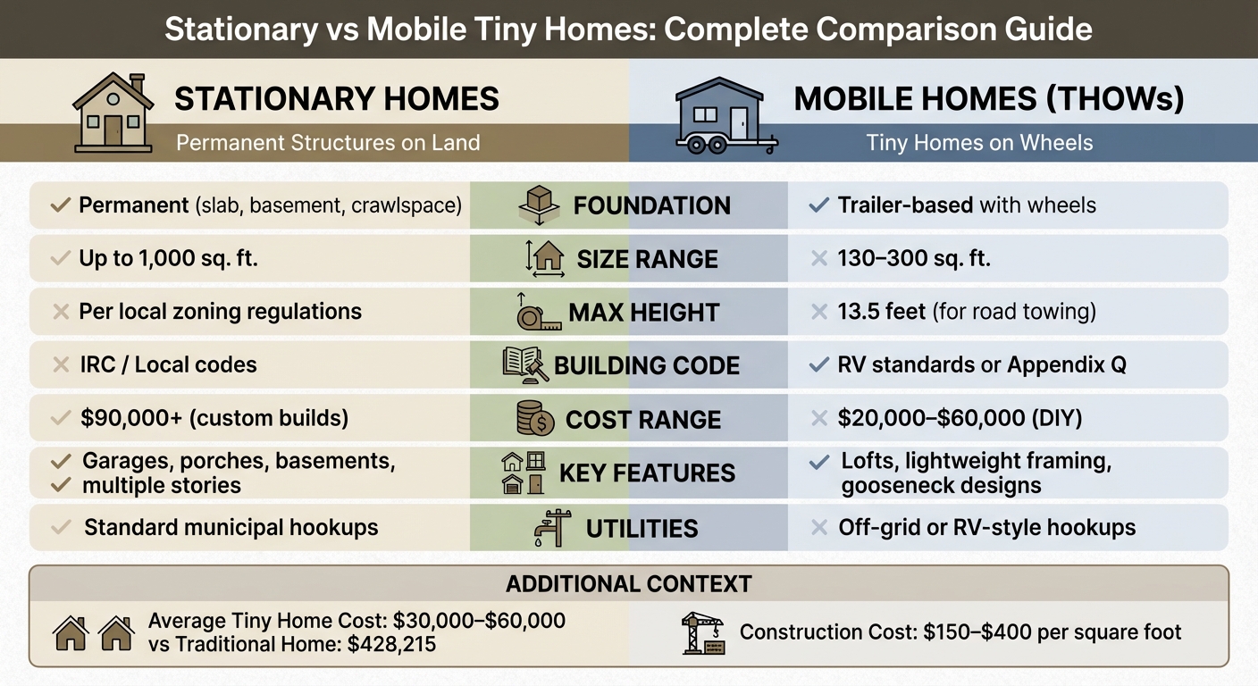Stationary vs Mobile Tiny Homes: Complete Comparison Guide