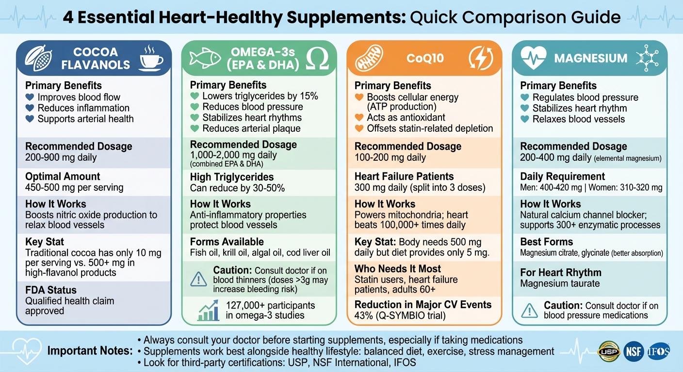 Heart-Healthy Supplements Comparison: Benefits, Dosages, and Key Features