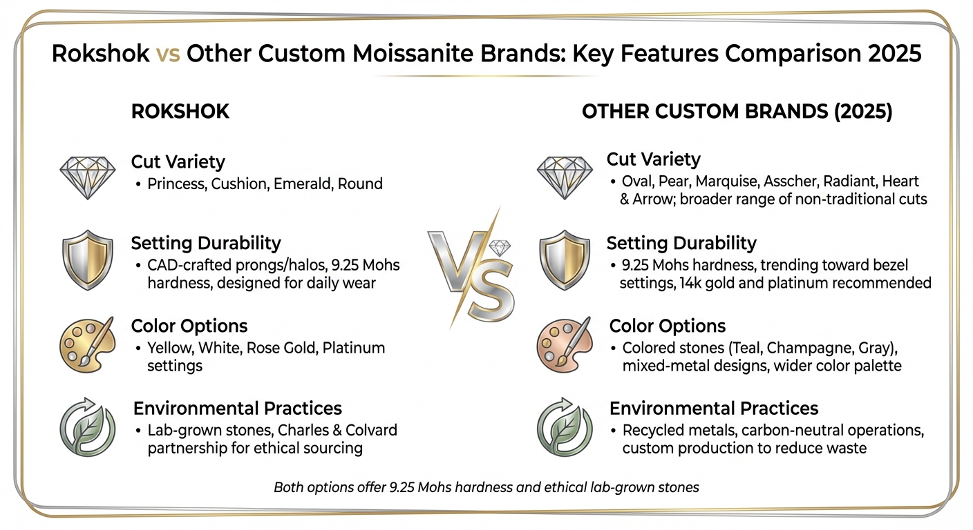 Rokshok vs Other Custom Moissanite Brands: Features Comparison 2025