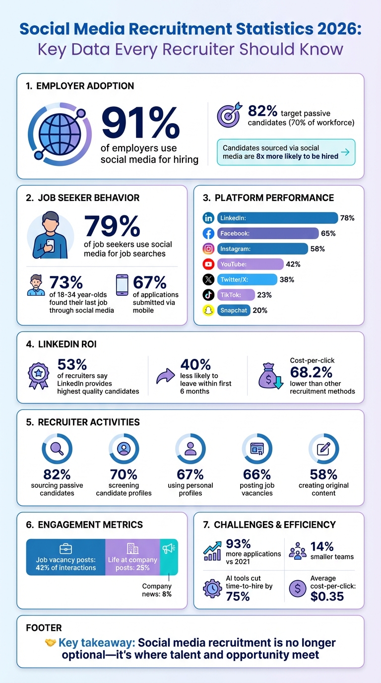 Social Media Recruitment Statistics 2026: Key Data for Recruiters
