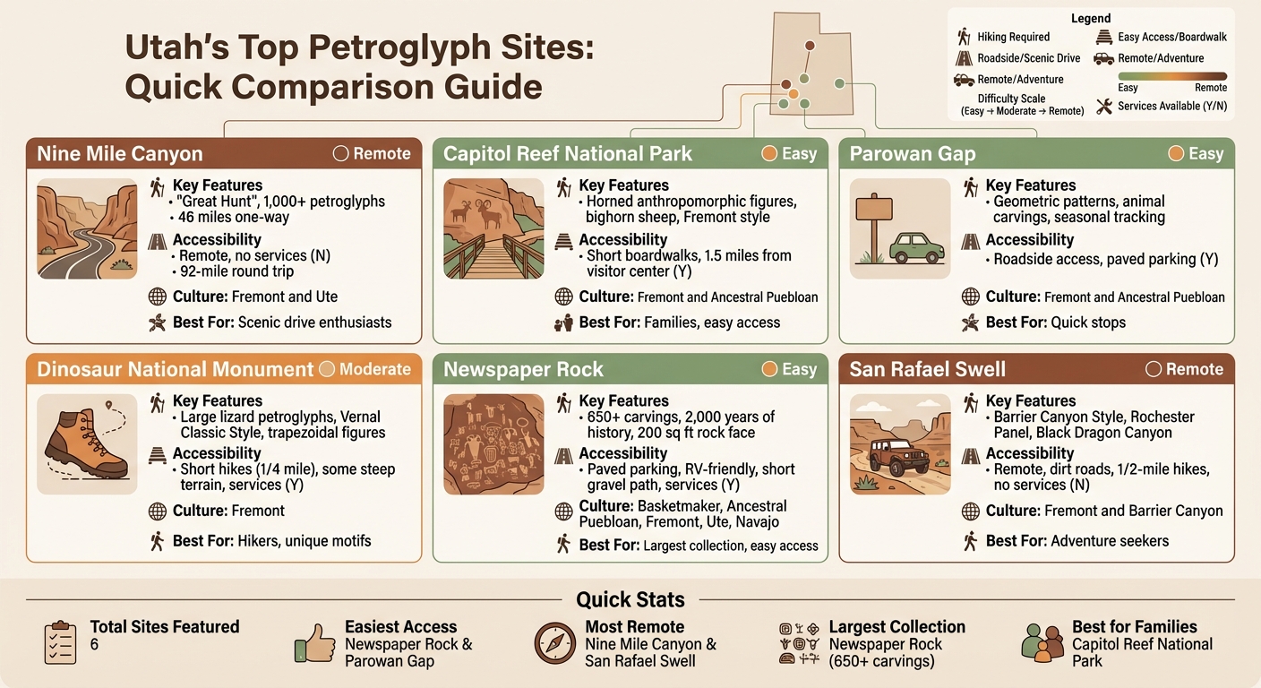 Utah Petroglyph Sites Comparison Guide: Accessibility and Features