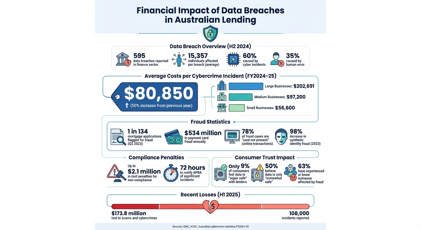 Data Breach Costs and Statistics in Australian Lending 2024-2025