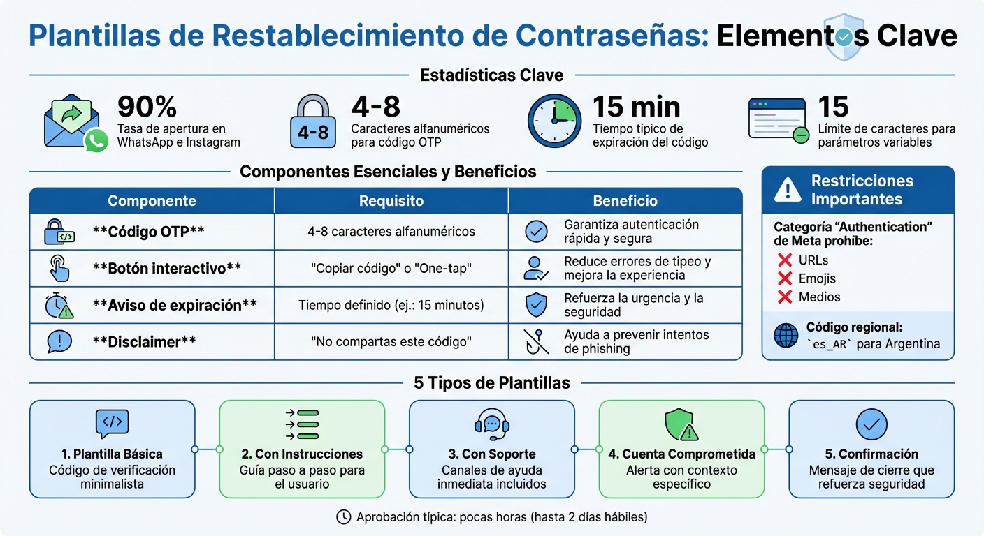 Componentes esenciales de plantillas de restablecimiento de contraseña en WhatsApp