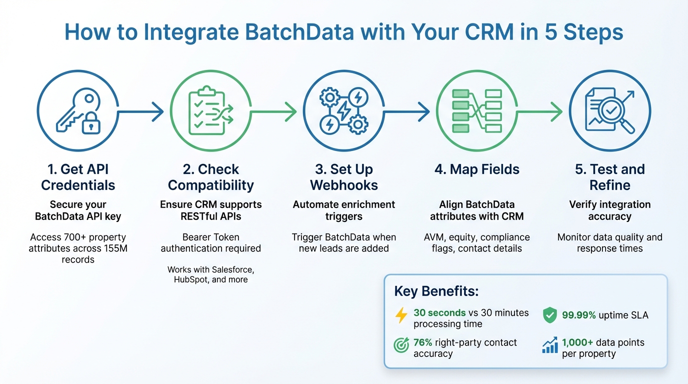 5-Step Process to Integrate BatchData with Your CRM for Real-Time Lead Enrichment