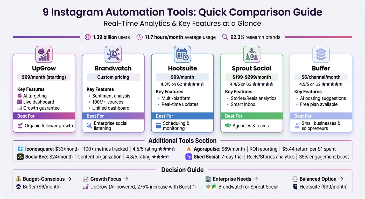 Instagram Automation Tools Comparison: Features, Pricing and Best Use Cases