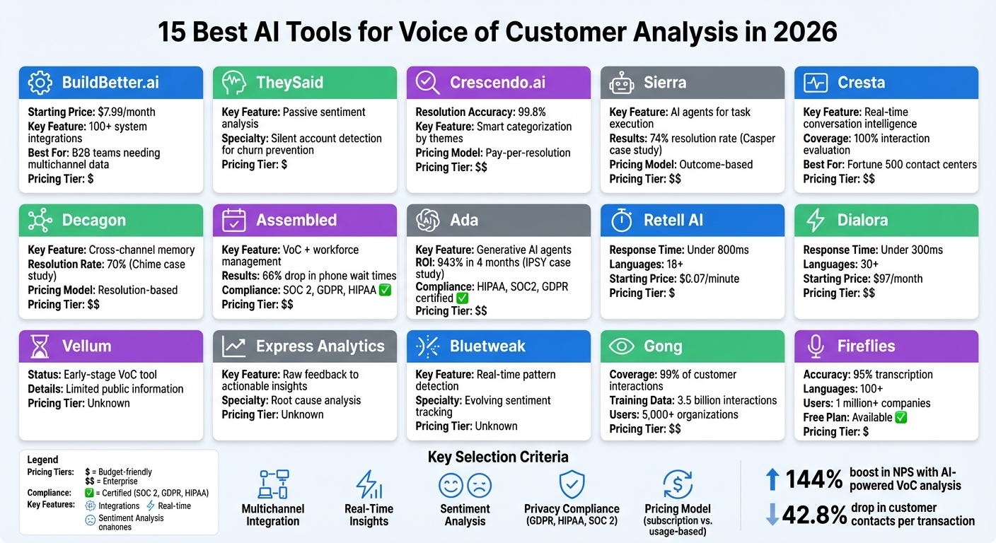 Top 15 AI Voice of Customer Analysis Tools Comparison 2026