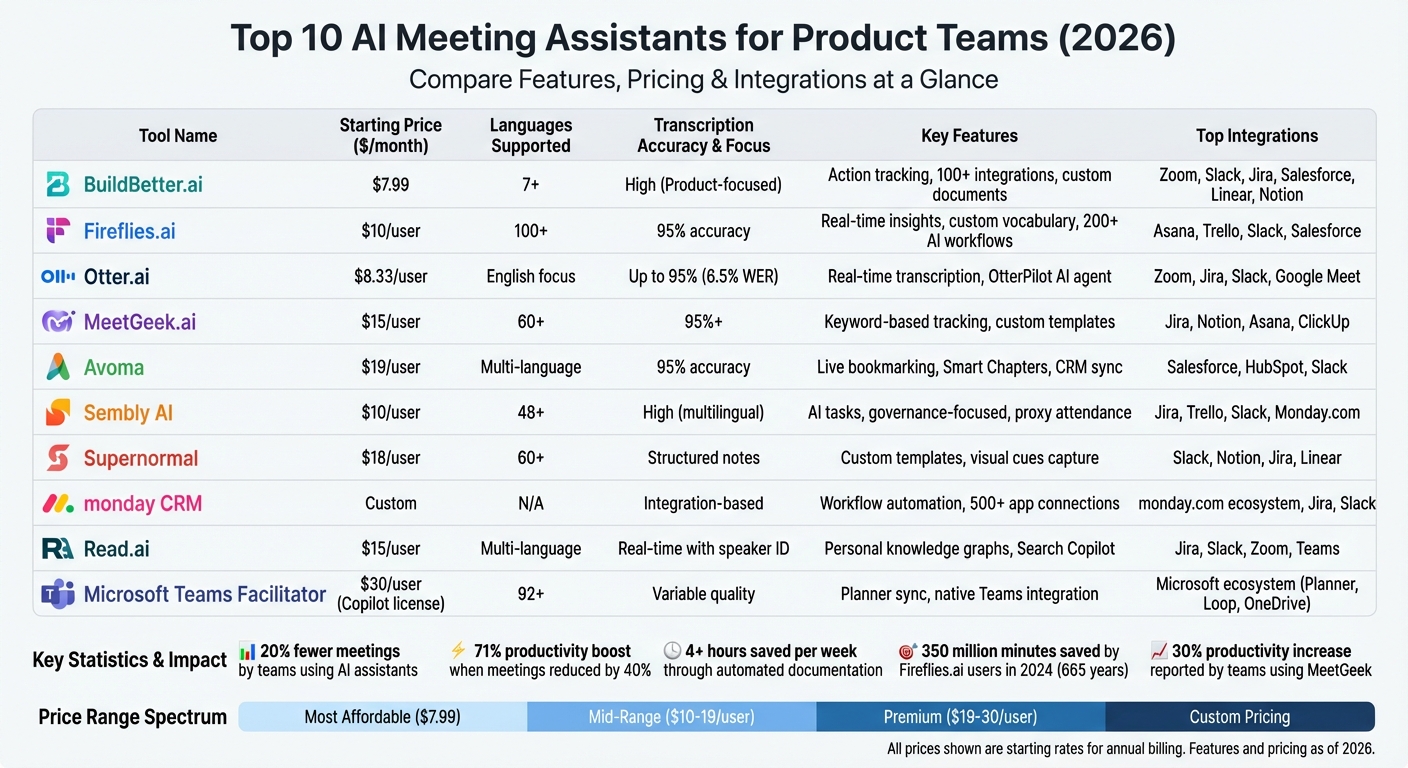 AI Meeting Assistants Comparison: Features, Pricing & Integrations for Product Teams 2026